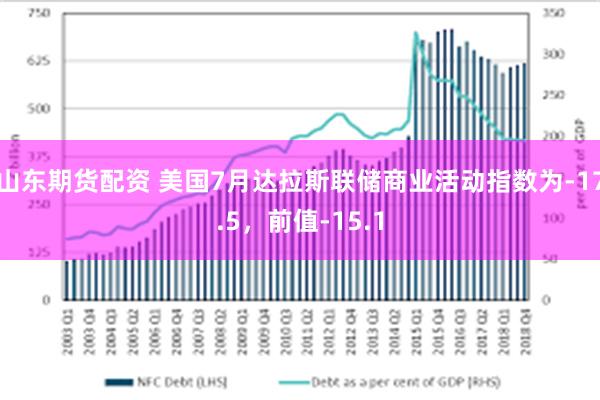 山东期货配资 美国7月达拉斯联储商业活动指数为-17.5，前值-15.1